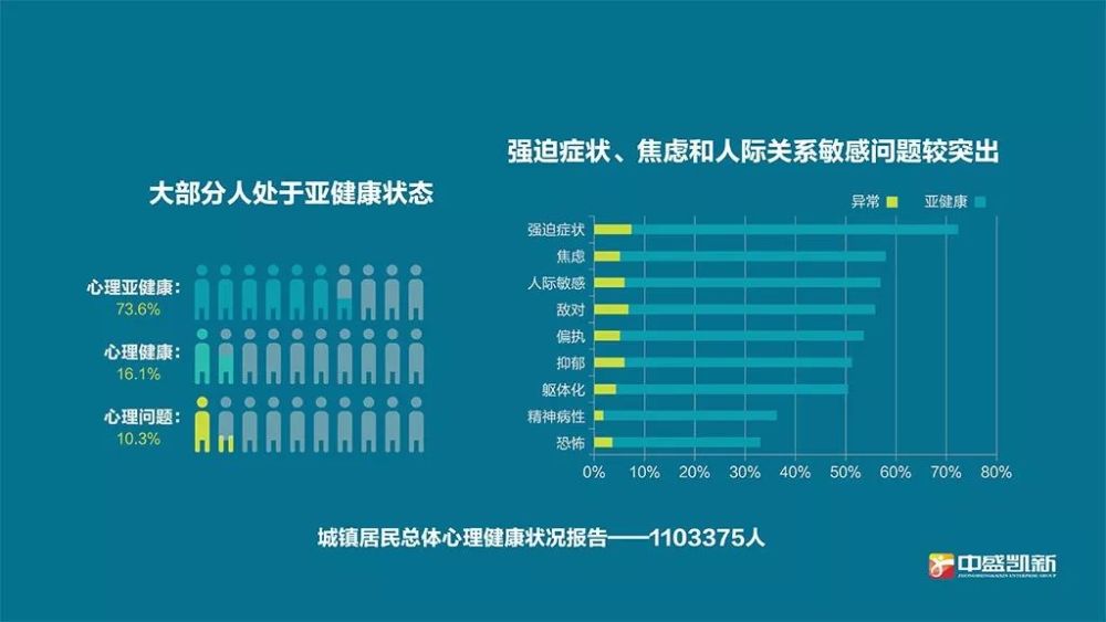 《中国城镇居民心理健康白皮书》大数据 心理学认为,人在负能量积蓄
