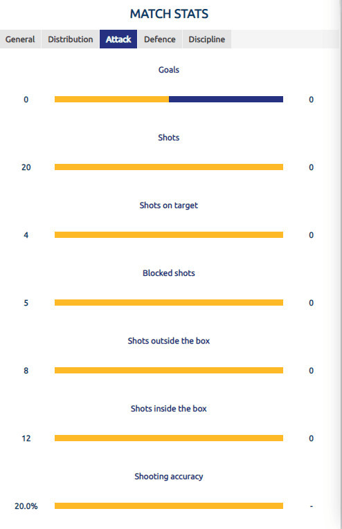 国安射门20-0还不赢球!都怪点球漏判?浪费机会