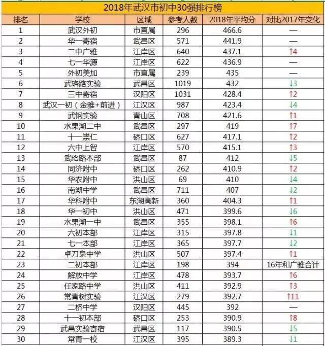 武汉13个区实力排行,你所在的区排第几?