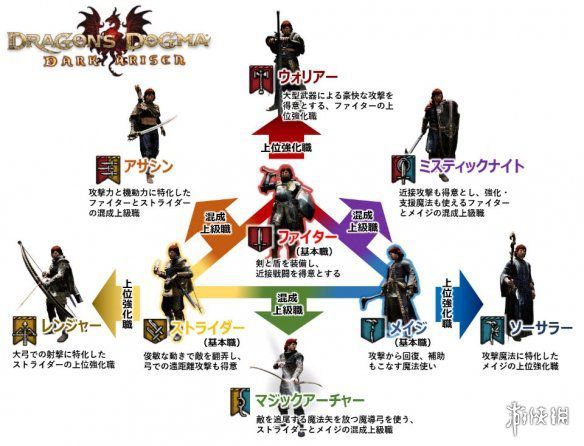 Ns 龙之信条 黑暗崛起 职业情报公布九大职业任意选择 射手 斗士 镰鼬 暴雪 巫师 战士 龙之信条 黑暗崛起 游侠 Ns 剑圣