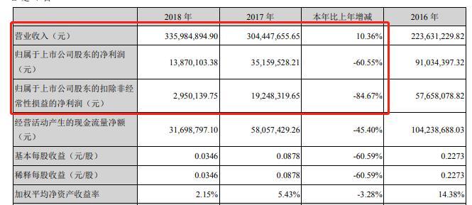 将数亿理财产品调整为货币资金，龙津药业主营业务亏损被掩盖