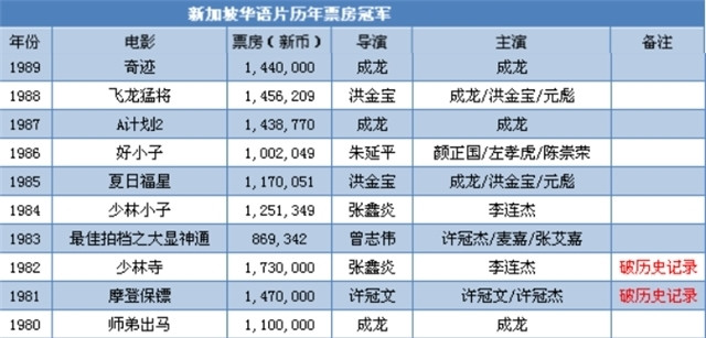 新加坡80年代华语电影票房冠军:《少林寺》173万打破纪录