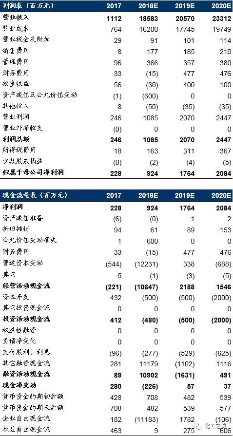 东方盛虹:炼化项目并入上市公司,未来成长空间