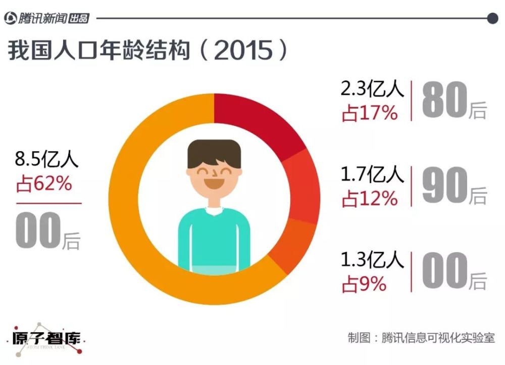 我國人口年齡結構(2015)