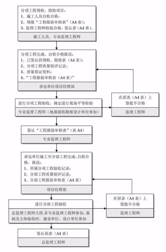 工程建設項目史上最完整的全流程圖收藏備用