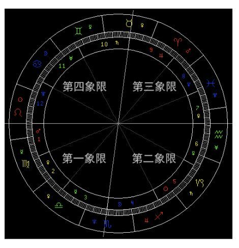 从星盘象限划出你的人生重点