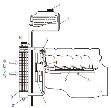 冷卻系構造組成 1—儲水箱;2—通氣管;3—節溫器;4—水泵;5—油冷卻器