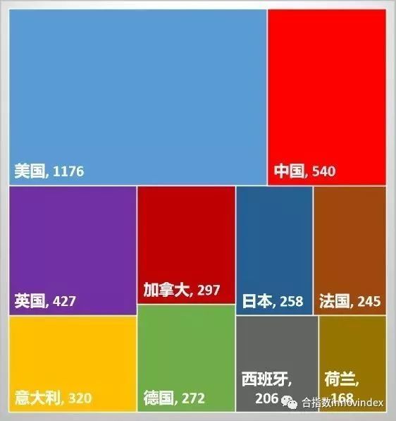 圖2 2018年全球ibd領域發文數量前10名的國家(單位:篇)