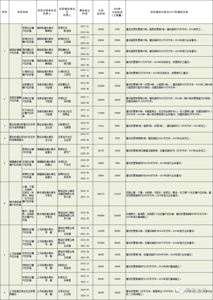 2019年青岛这个区棚改全名单、安置时间表公