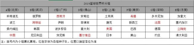 2019男篮世界杯小组赛分组、世界赛制赛赛制 第一轮32进16比赛时间