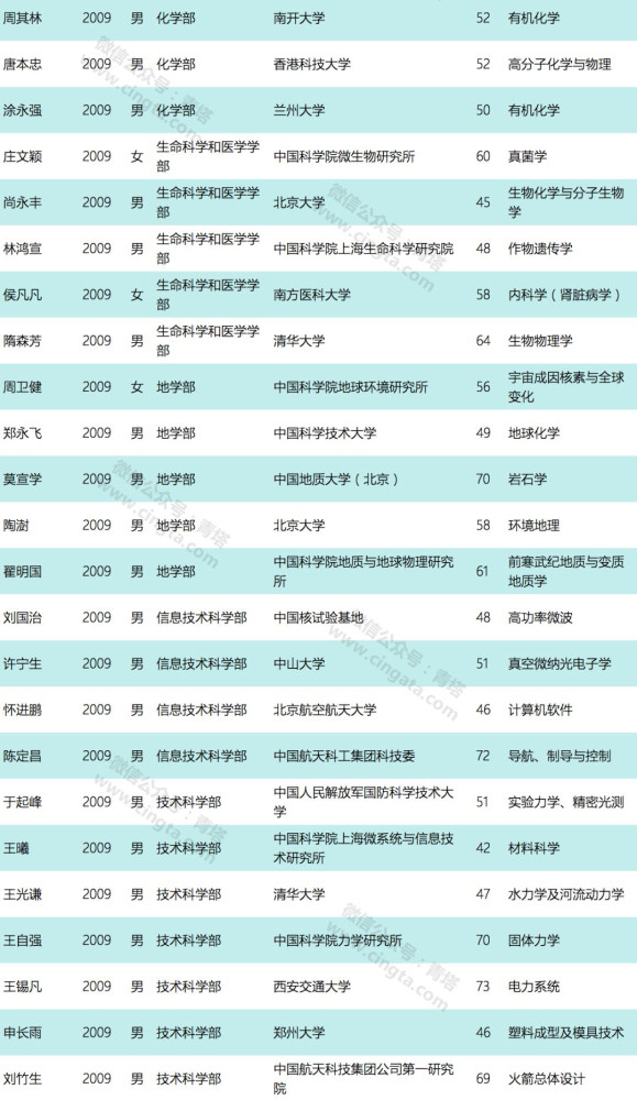 教育深1° | 在国内,当选两院院士到底有多难?