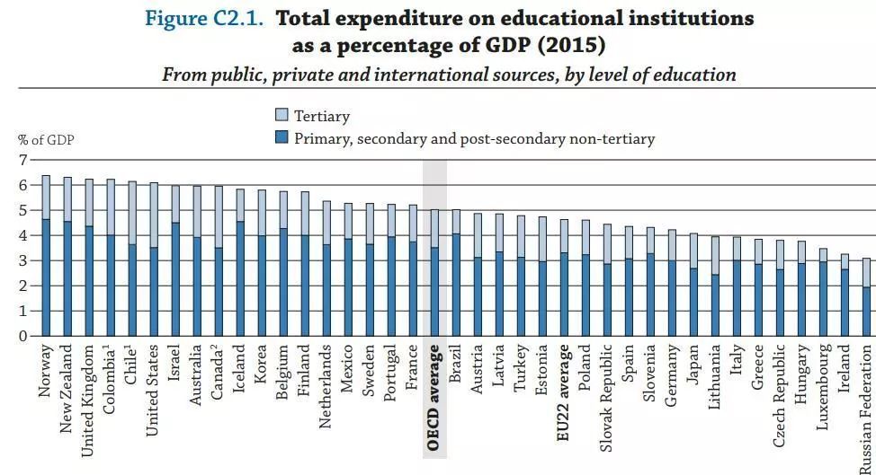 教育支出gdp占比(包括国家财政,私人以及国际来源)来源/oecd