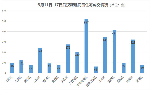 企鹅前线|武汉楼市住宅成交量小幅回升 