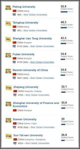 经济与商科最新全球排名,我国内地9所高校上榜