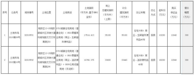 重磅!2019厦门首场土拍来袭,这个区要爆发!
