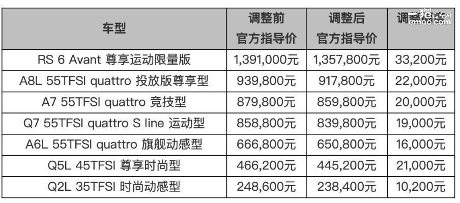 奥迪a6l官降16000,一汽奥迪全系价格下调