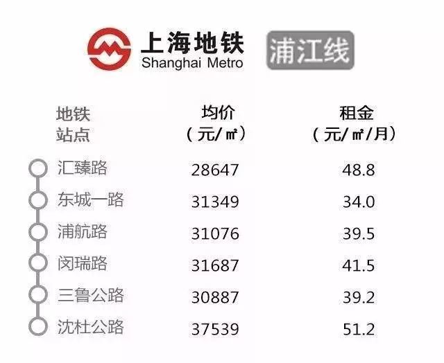 最新最全!上海16条地铁沿路房价大曝光!