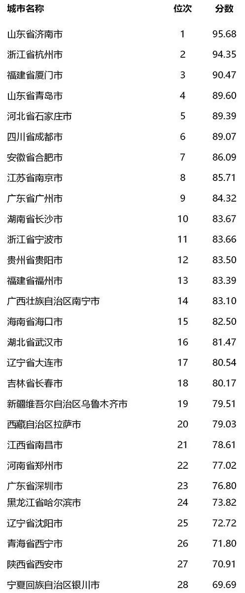 全国文明城市地级提名城市排名出炉!