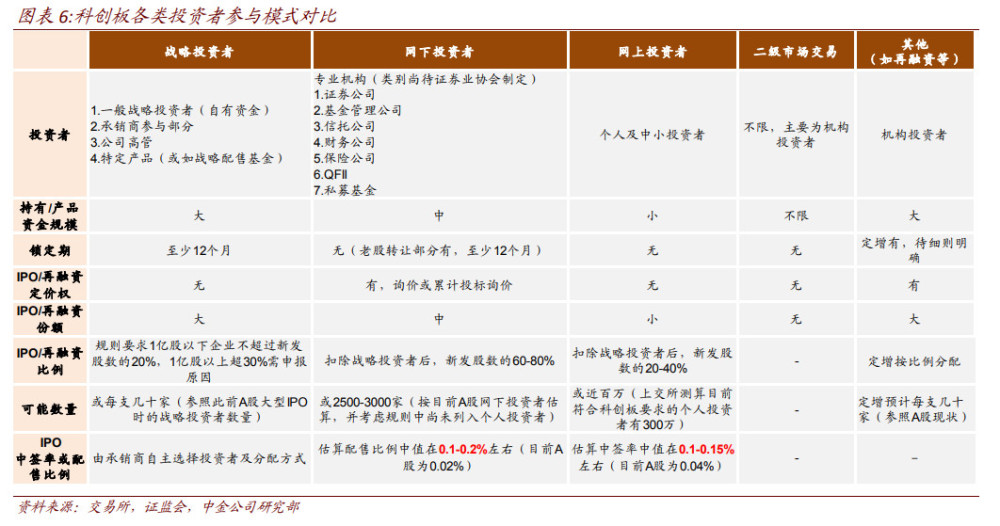 如何参与科创板投资?你有五种选择