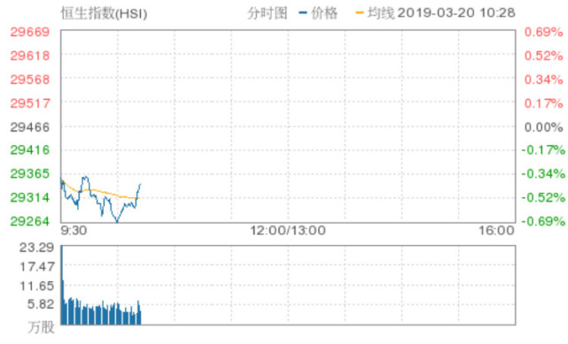 恒指震荡走低跌0 56 小米经营利润下滑9成股价跌近4 证券 腾讯网