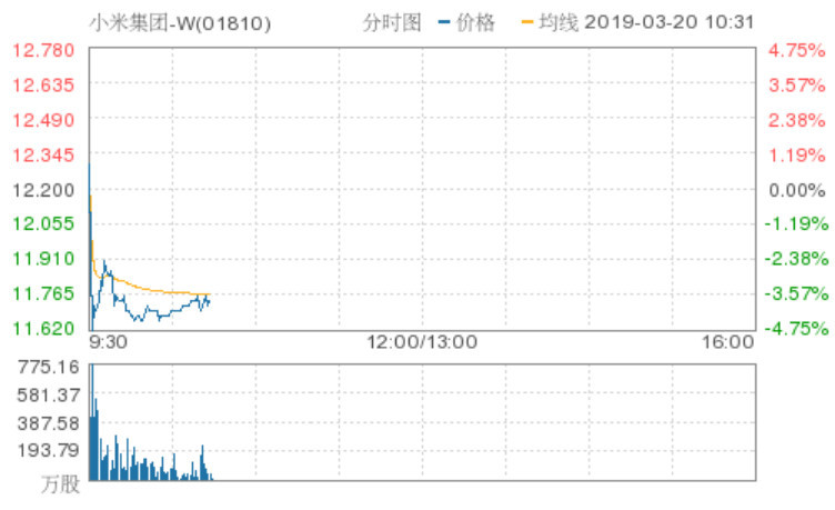 小米集团股价跳水跌逾4% 经营利润下滑9成