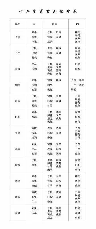 12属相、星座吉凶大配对