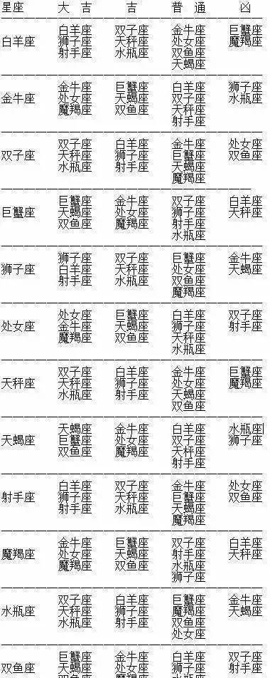 12属相、星座吉凶大配对