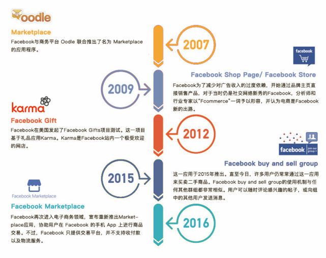 Facebook的电商雄心及商业机会 科技 腾讯网