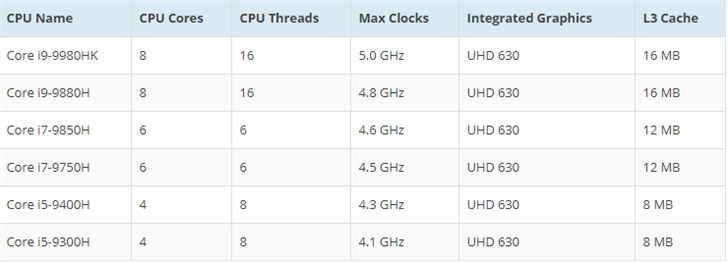 英特尔发9代酷睿标压处理器:i7砍去多线程,i9睿