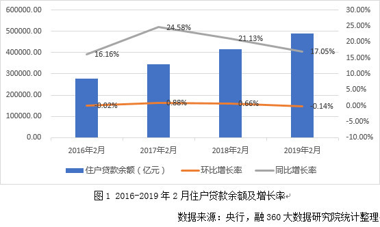 住户贷款数据透视 短期消费贷增速大减之谜