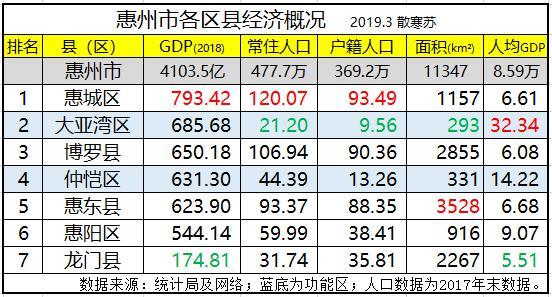 惠州各区gdp排名2020_珠海、中山、惠州、江门、肇庆,2020年第一季度人均