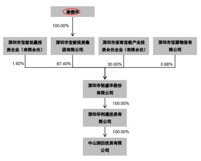 姚振华实控中炬高新 “宝能系”持A股市值逼近800亿