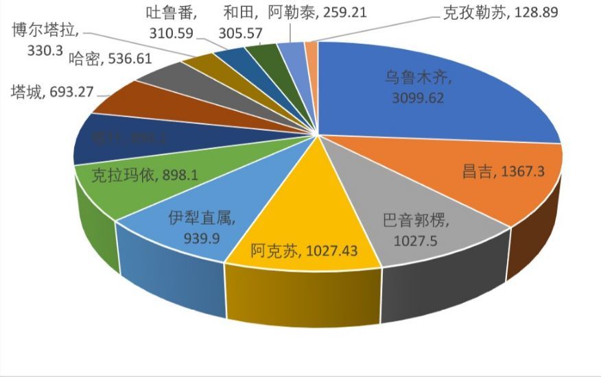 2020新疆各市gdp_吉林省2020上半年GDP出炉,甩开黑龙江,直追新疆