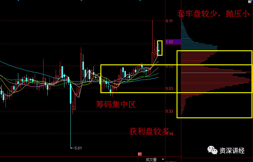 股票技术分析—筹码分布,识别主力动向一清二楚,值得认真研读