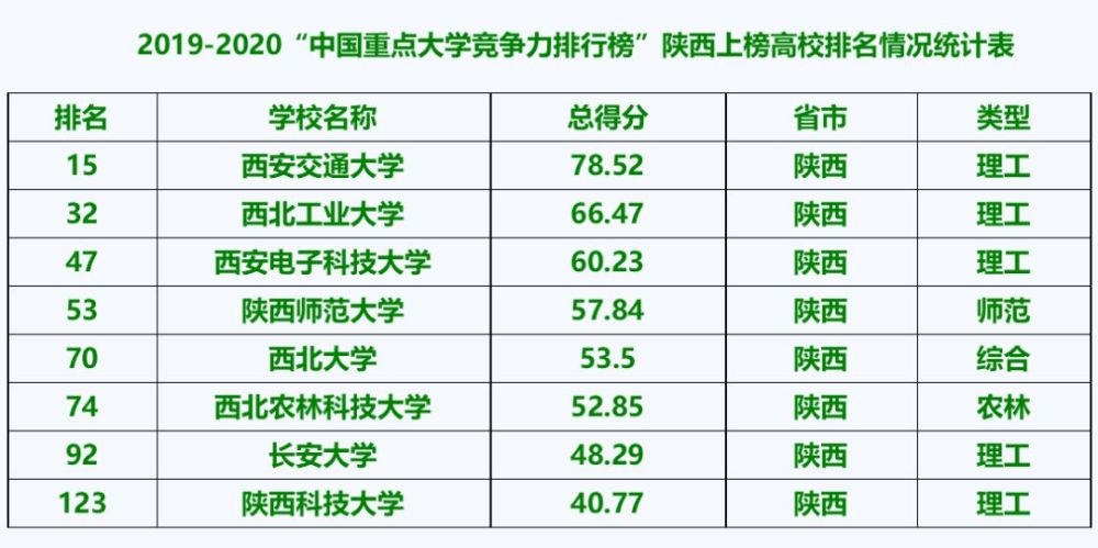 西北農林科技大學,西安交通大學,西安電子科技大學,西北工業大學,杭州