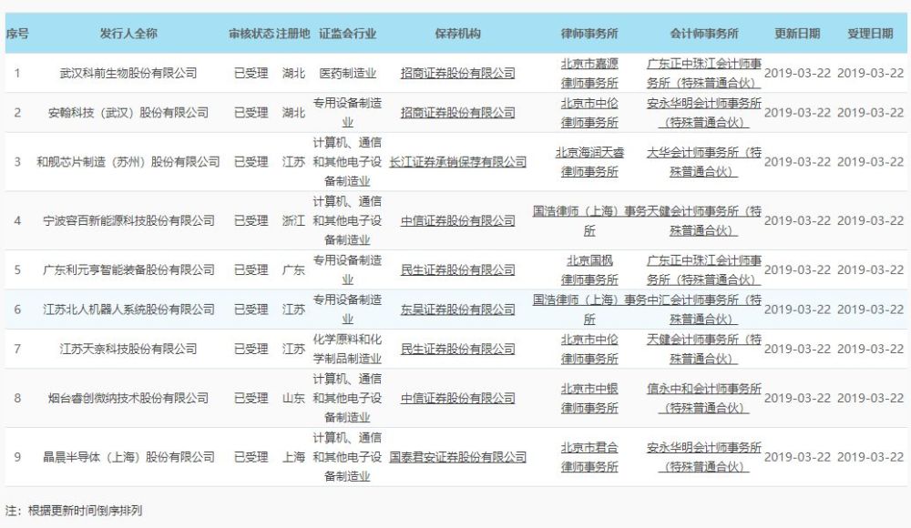 科创板首批9家受理企业名单来了,预计募资总额