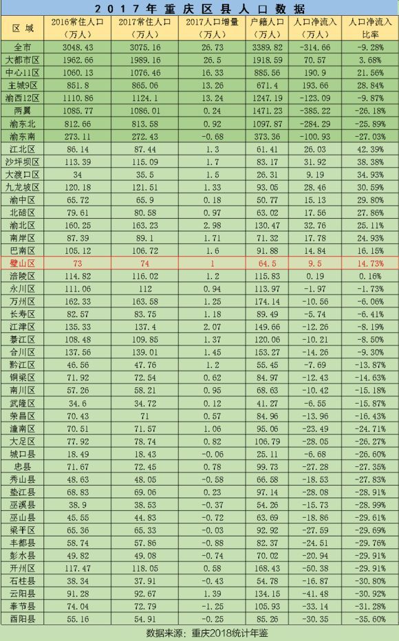 璧山是唯一净人口流入的区县,重庆非主城区县