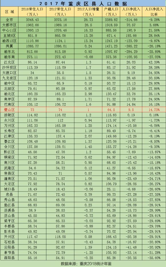 璧山是唯一净人口流入的区县,重庆非主城区县