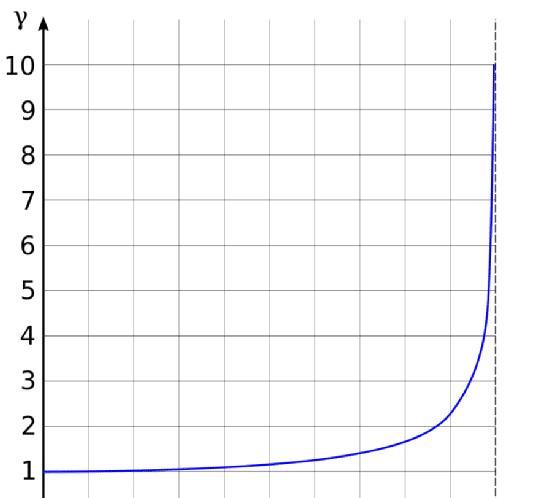 v的物体,其含有的能量由γmc2给出,其中γ是上段文字定义的洛伦兹因子