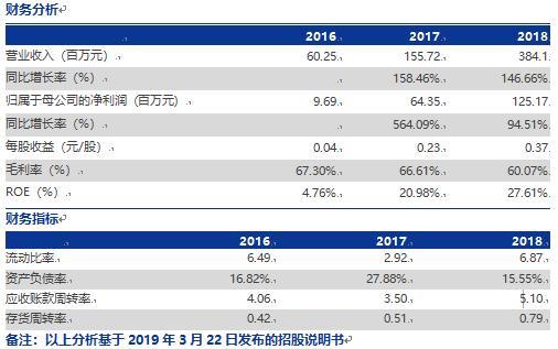 全景透视!首批科创板9家受理企业看点都在这
