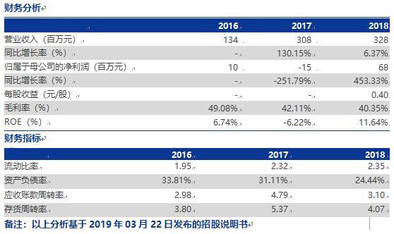 全景透视!首批科创板9家受理企业看点都在这