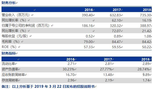 全景透视!首批科创板9家受理企业看点都在这
