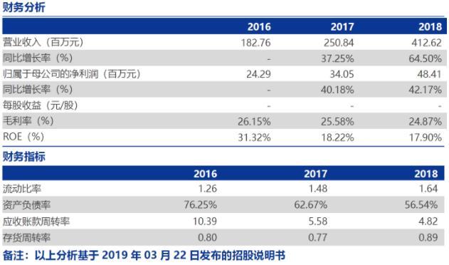 全景透视!首批科创板9家受理企业看点都在这