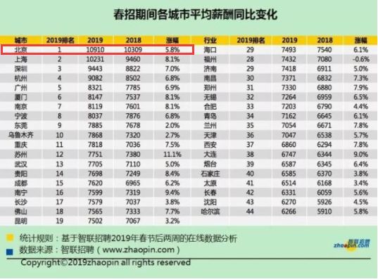 吓人!2019年北京租金出炉!快看你家的房子能租