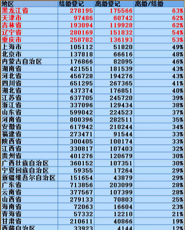 率為63%之外,吉林省離結率為62%,和天津並列第二,遼寧省54%,排名第四