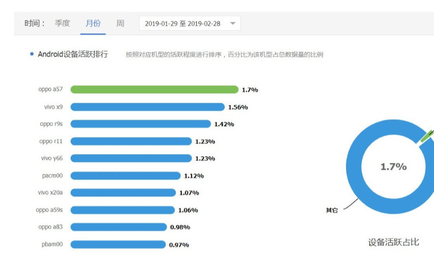 安卓手机用户中,使用最多的是这款骁龙435处理器手机!