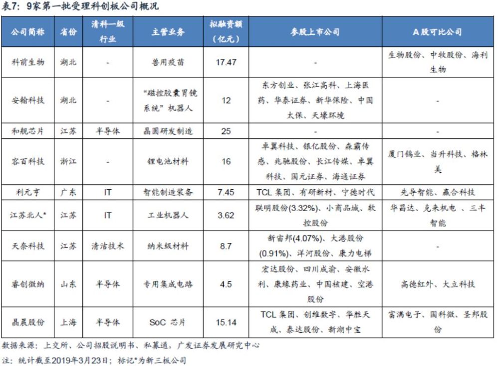 广发策略:科创板A股映射之分拆、参股、可比三