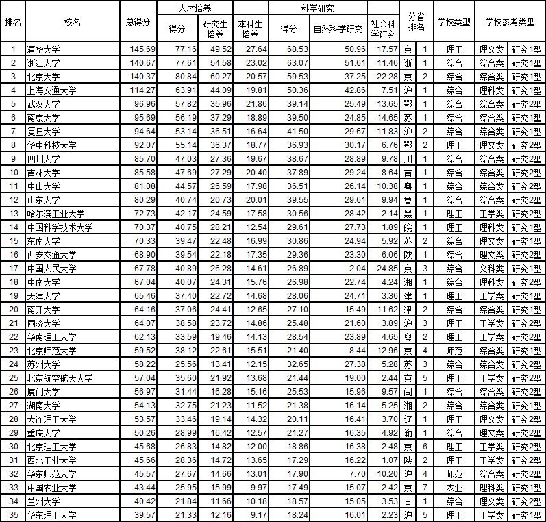 武书连2019中国大学综合实力100强