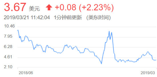 优信被疑“套路贷” 还没摆脱亏损