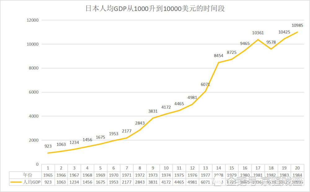 日本人均GDP用18年从一千到稳定一万美元,前